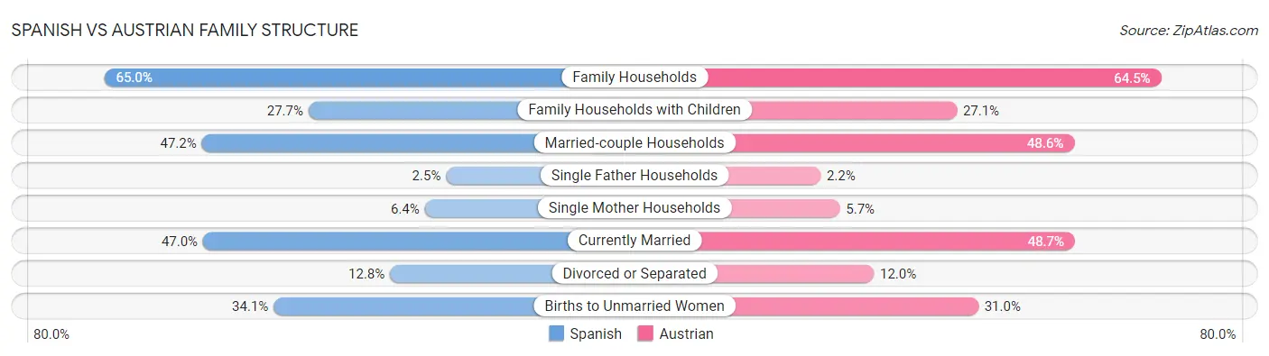 Spanish vs Austrian Family Structure