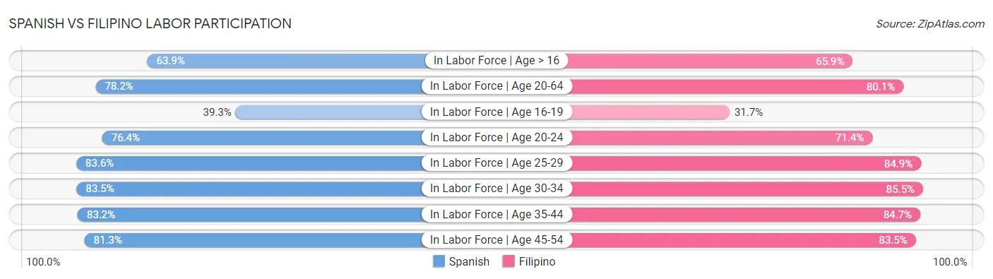 Spanish vs Filipino Labor Participation