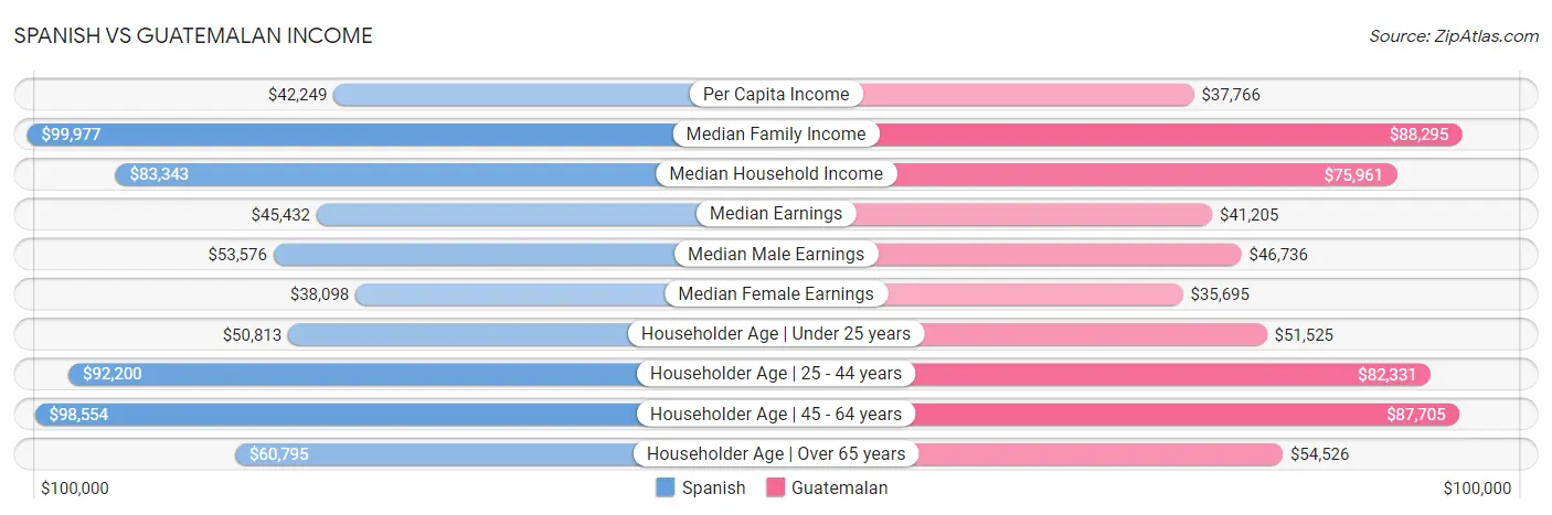 Spanish vs Guatemalan Income