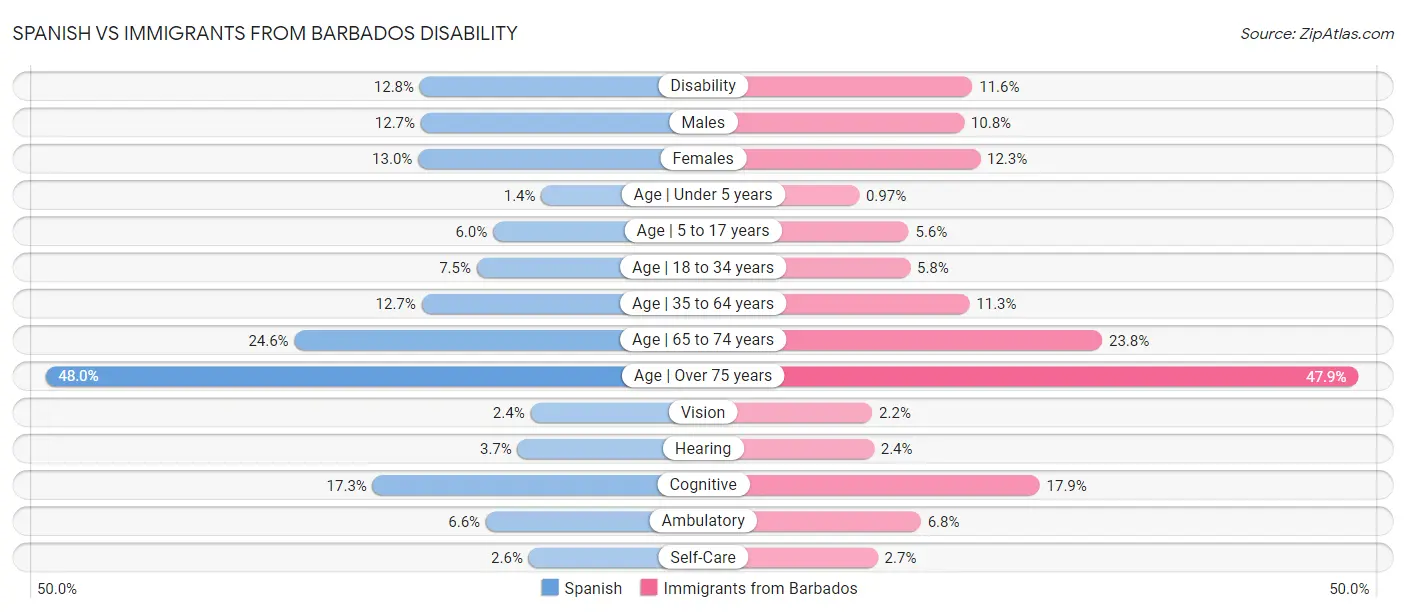 Spanish vs Immigrants from Barbados Disability