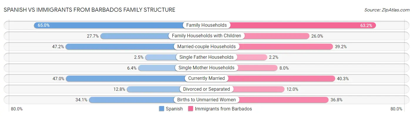 Spanish vs Immigrants from Barbados Family Structure