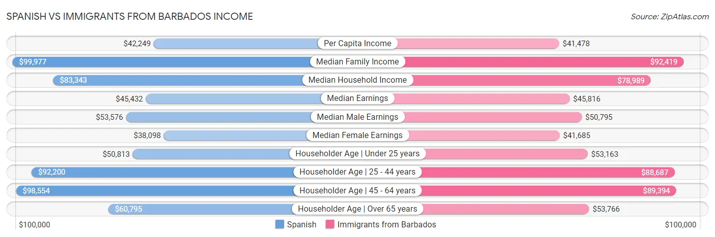 Spanish vs Immigrants from Barbados Income