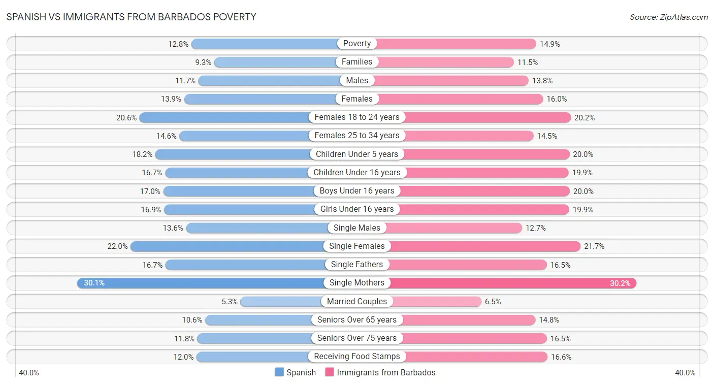 Spanish vs Immigrants from Barbados Poverty