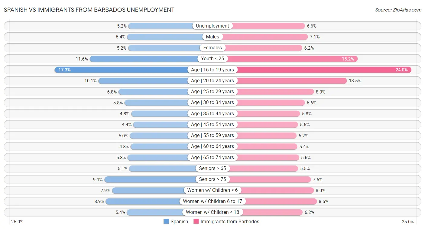 Spanish vs Immigrants from Barbados Unemployment