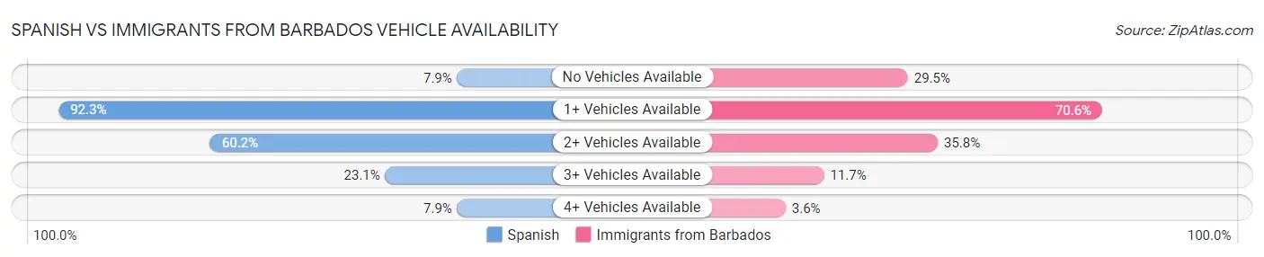 Spanish vs Immigrants from Barbados Vehicle Availability