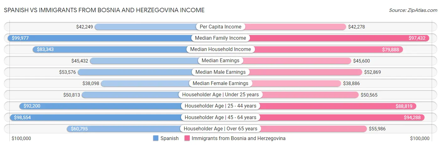 Spanish vs Immigrants from Bosnia and Herzegovina Income