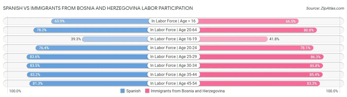 Spanish vs Immigrants from Bosnia and Herzegovina Labor Participation