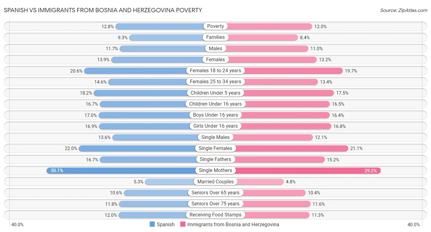 Spanish vs Immigrants from Bosnia and Herzegovina Poverty