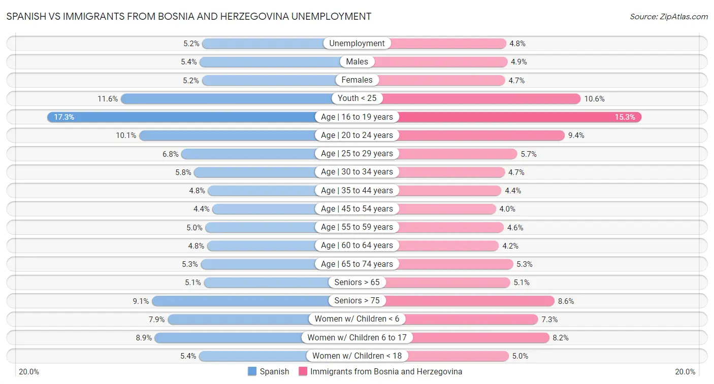 Spanish vs Immigrants from Bosnia and Herzegovina Unemployment