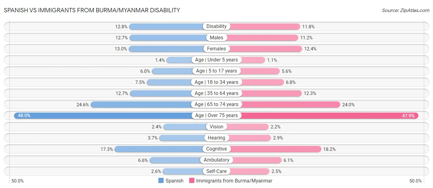 Spanish vs Immigrants from Burma/Myanmar Disability