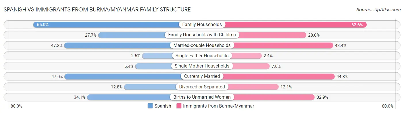Spanish vs Immigrants from Burma/Myanmar Family Structure