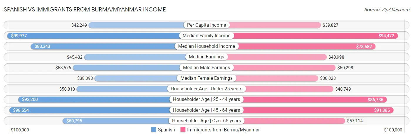 Spanish vs Immigrants from Burma/Myanmar Income