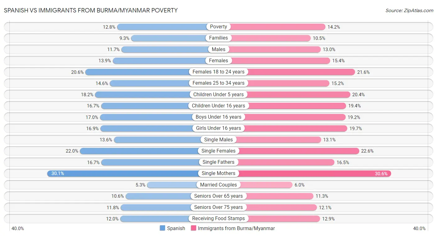 Spanish vs Immigrants from Burma/Myanmar Poverty