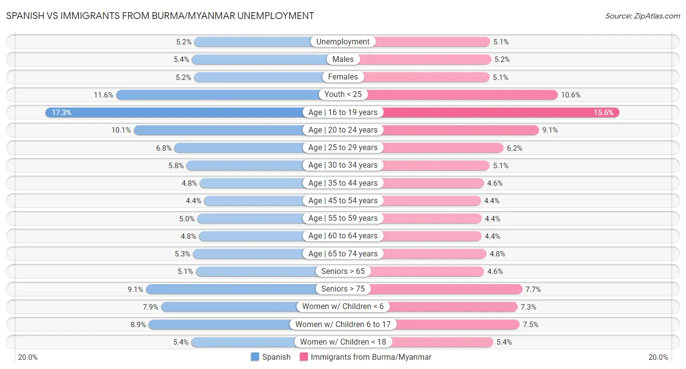 Spanish vs Immigrants from Burma/Myanmar Unemployment