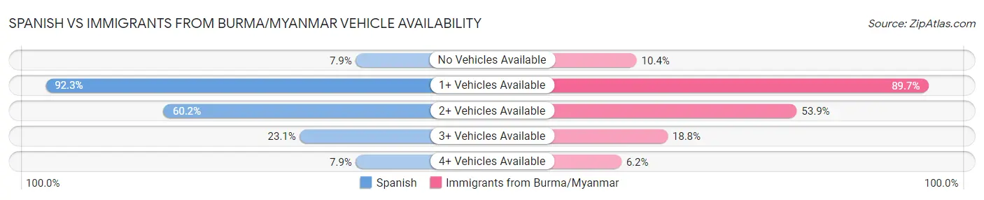 Spanish vs Immigrants from Burma/Myanmar Vehicle Availability