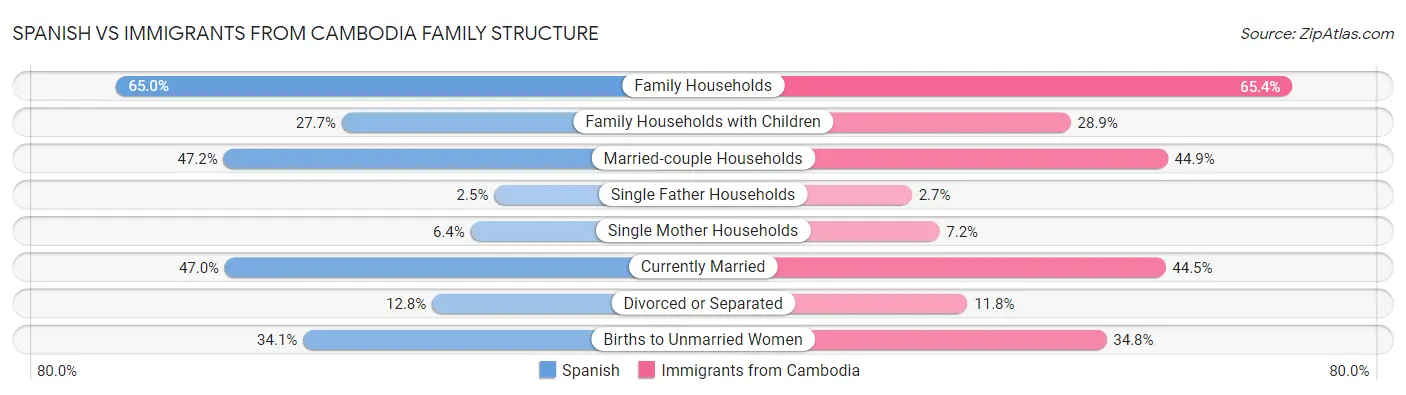 Spanish vs Immigrants from Cambodia Family Structure