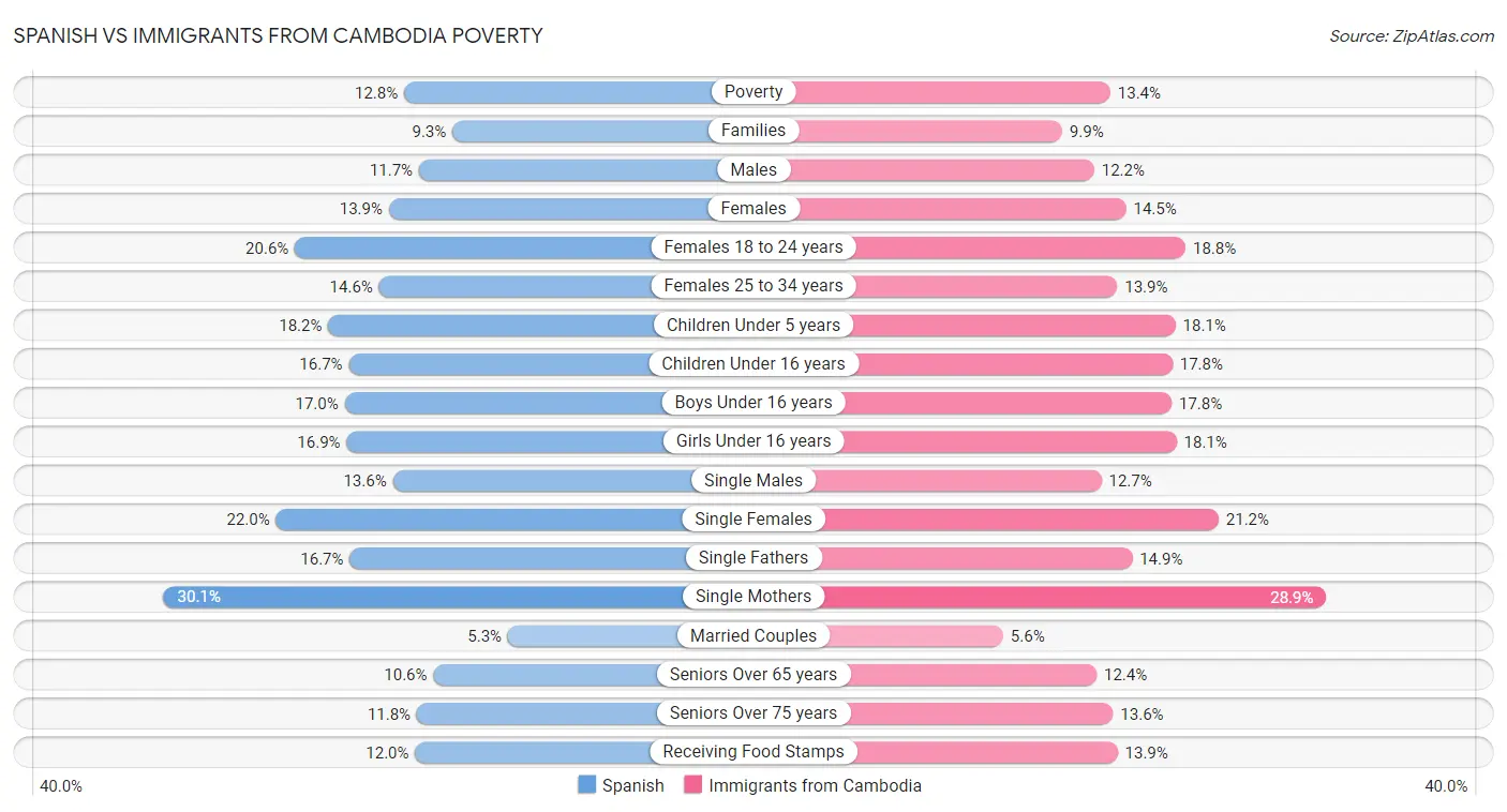 Spanish vs Immigrants from Cambodia Poverty