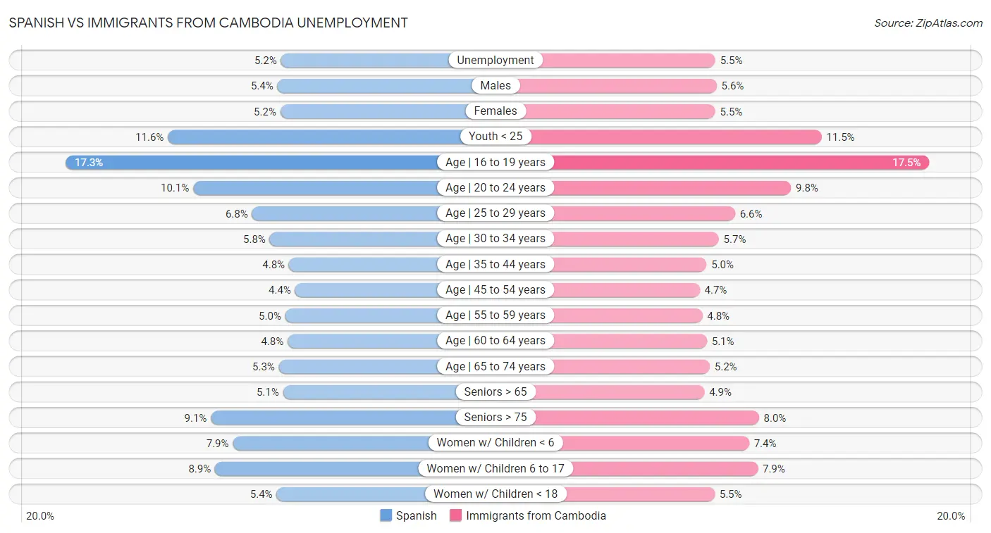 Spanish vs Immigrants from Cambodia Unemployment