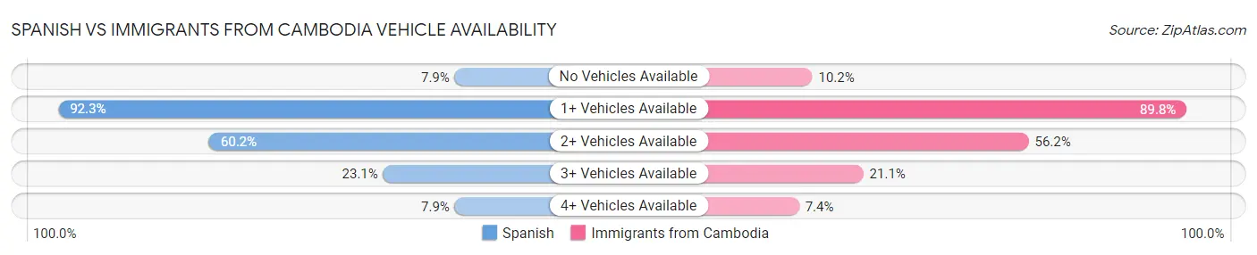 Spanish vs Immigrants from Cambodia Vehicle Availability