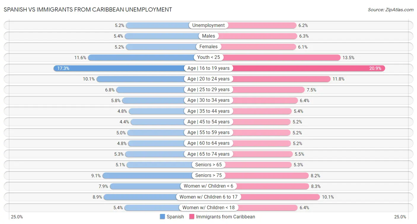 Spanish vs Immigrants from Caribbean Unemployment