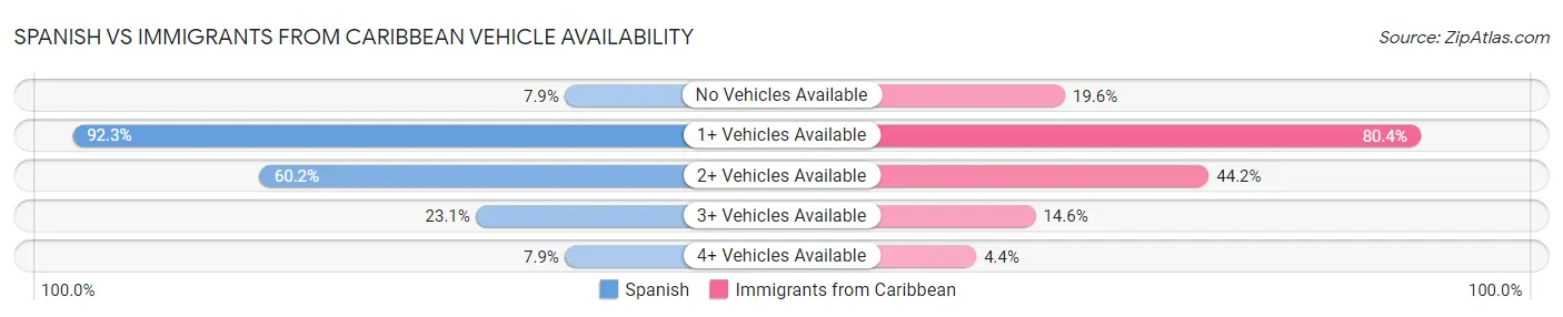 Spanish vs Immigrants from Caribbean Vehicle Availability