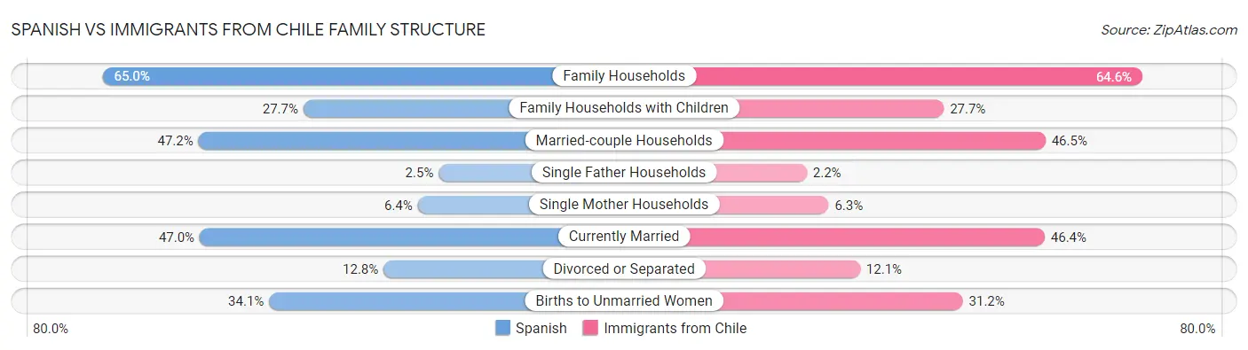Spanish vs Immigrants from Chile Family Structure