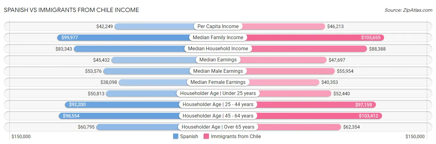 Spanish vs Immigrants from Chile Income