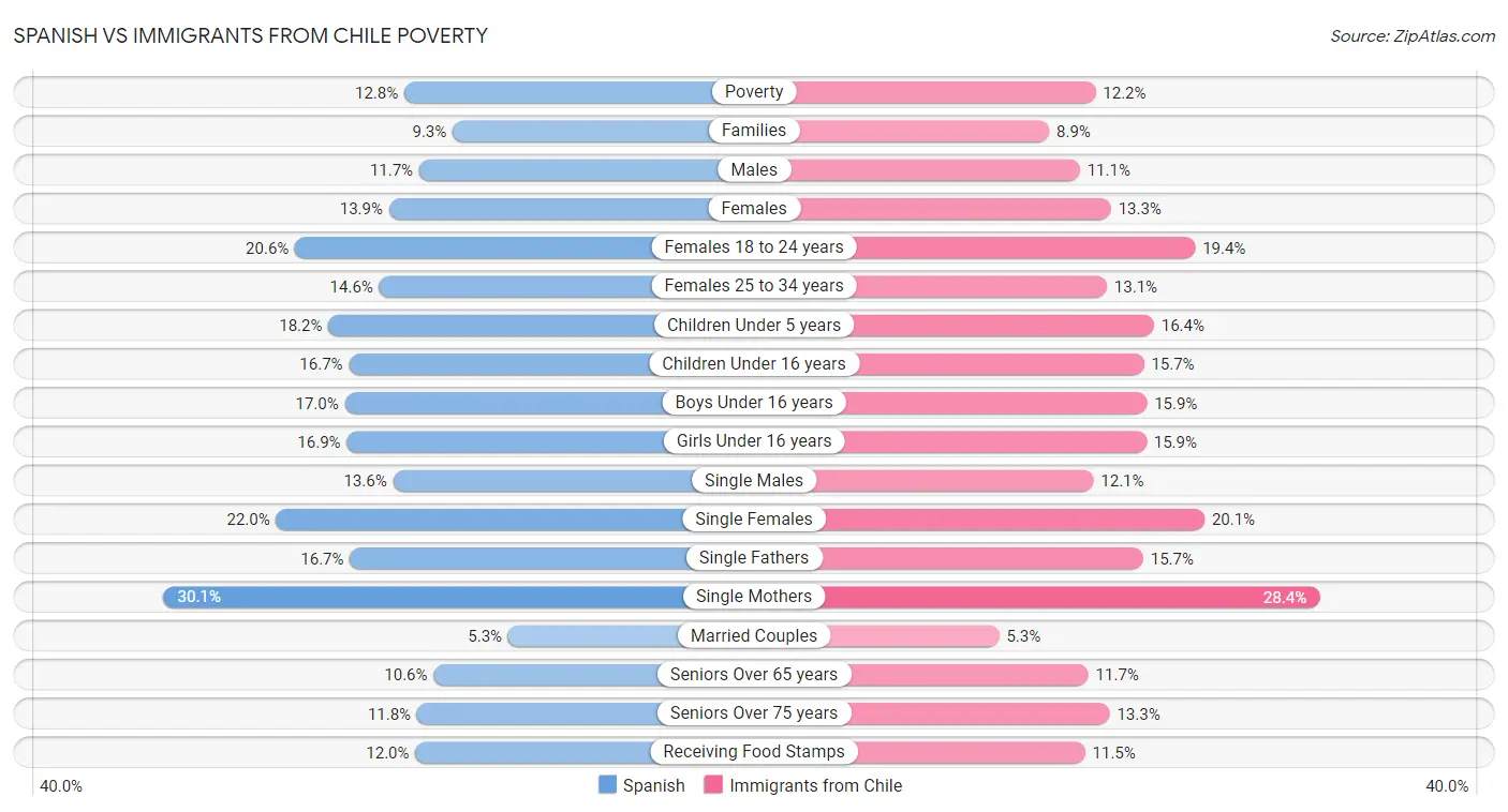 Spanish vs Immigrants from Chile Poverty