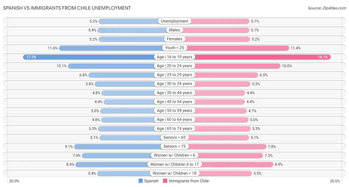Spanish vs Immigrants from Chile Unemployment