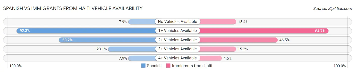 Spanish vs Immigrants from Haiti Vehicle Availability