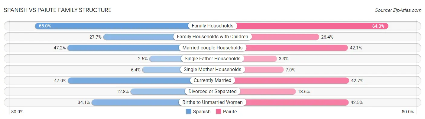 Spanish vs Paiute Family Structure