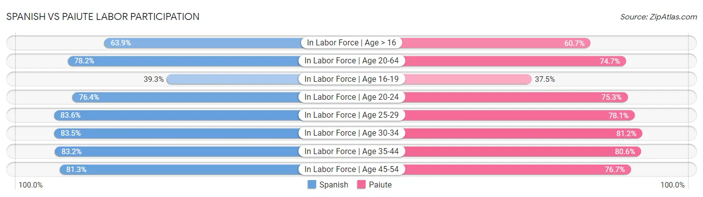 Spanish vs Paiute Labor Participation
