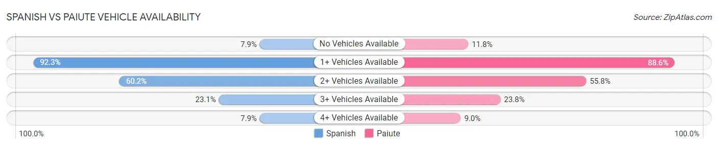 Spanish vs Paiute Vehicle Availability