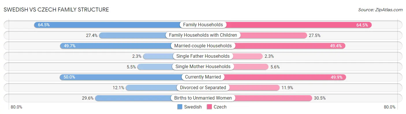 Swedish vs Czech Family Structure