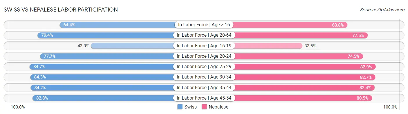 Swiss vs Nepalese Labor Participation