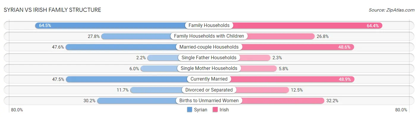 Syrian vs Irish Family Structure