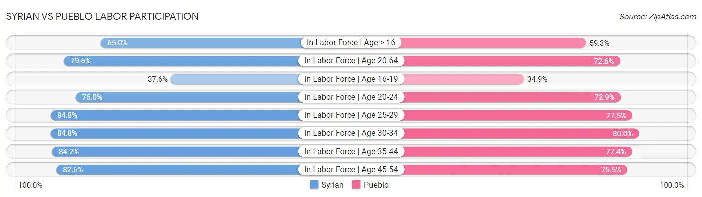 Syrian vs Pueblo Labor Participation