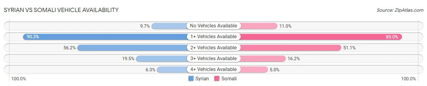 Syrian vs Somali Vehicle Availability