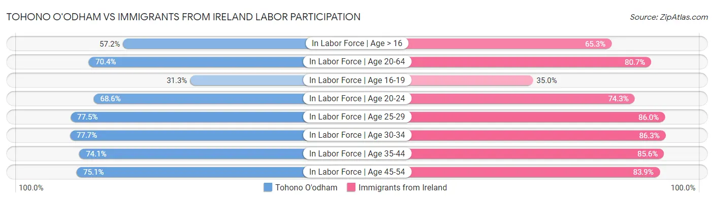 Tohono O'odham vs Immigrants from Ireland Labor Participation