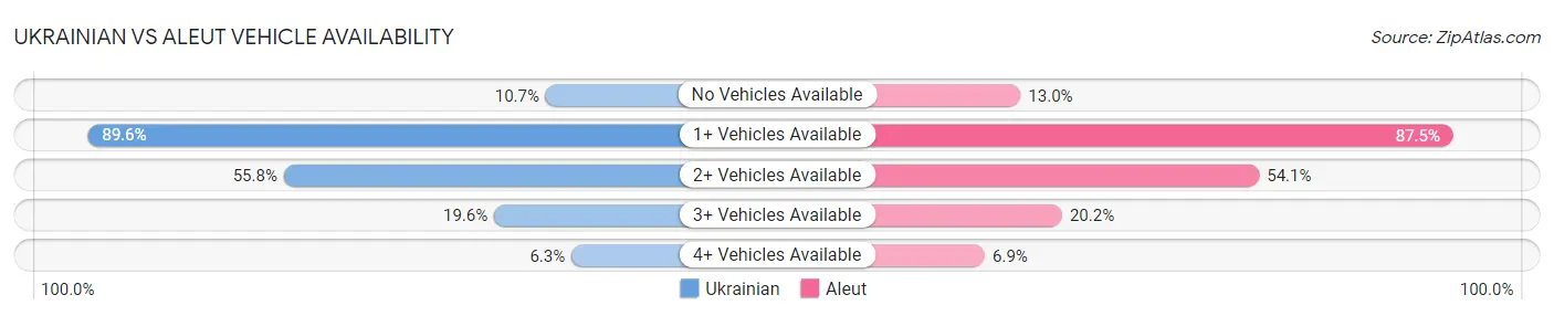 Ukrainian vs Aleut Vehicle Availability