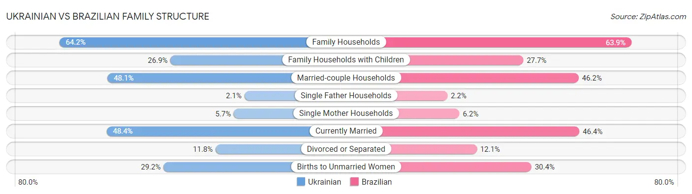 Ukrainian vs Brazilian Family Structure