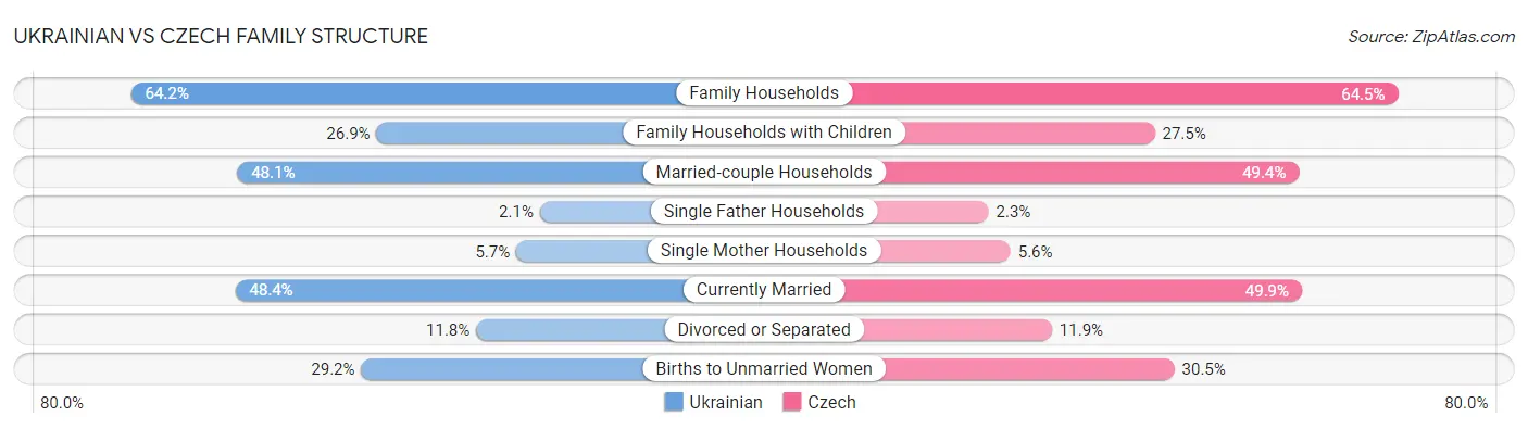 Ukrainian vs Czech Family Structure