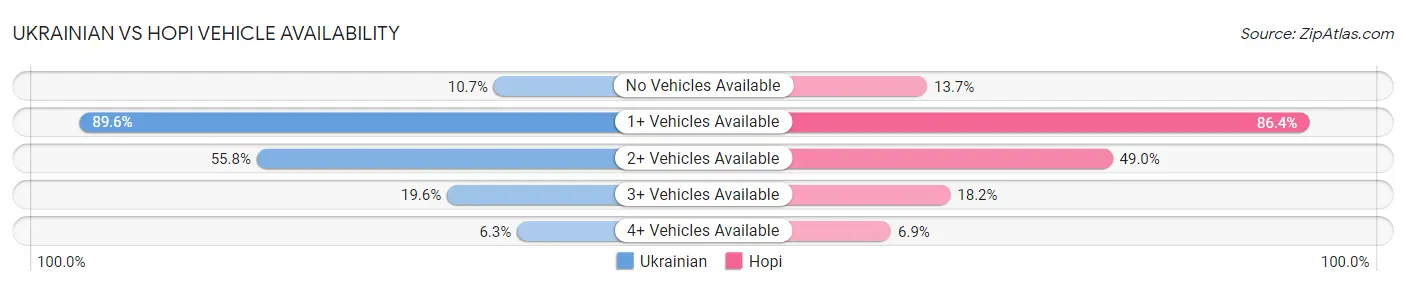 Ukrainian vs Hopi Vehicle Availability