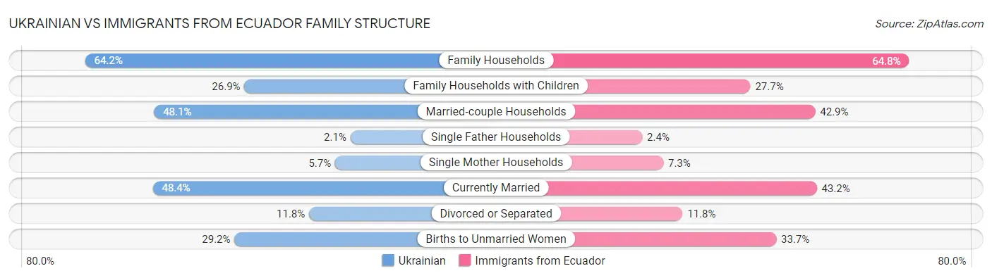 Ukrainian vs Immigrants from Ecuador Family Structure