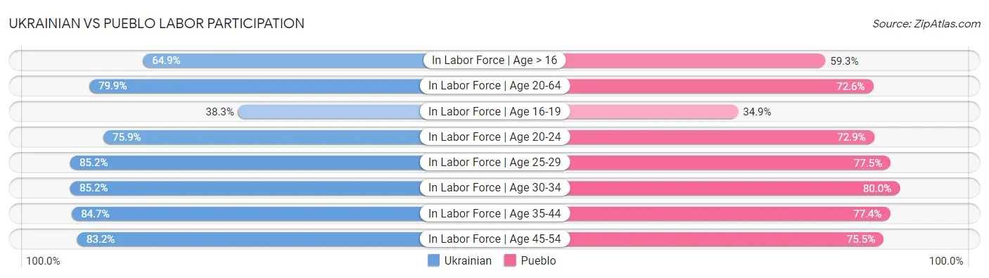 Ukrainian vs Pueblo Labor Participation