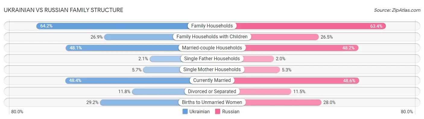 Ukrainian vs Russian Family Structure