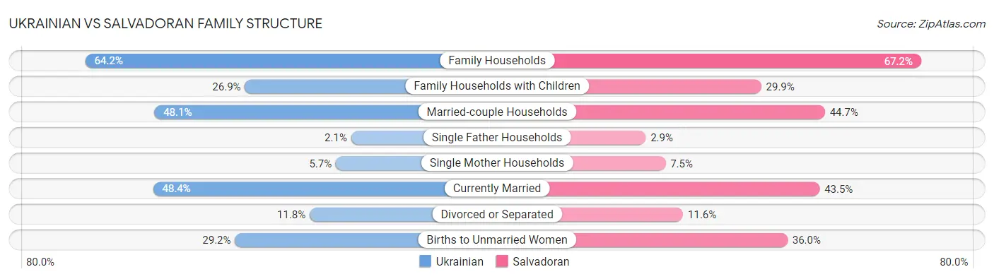 Ukrainian vs Salvadoran Family Structure