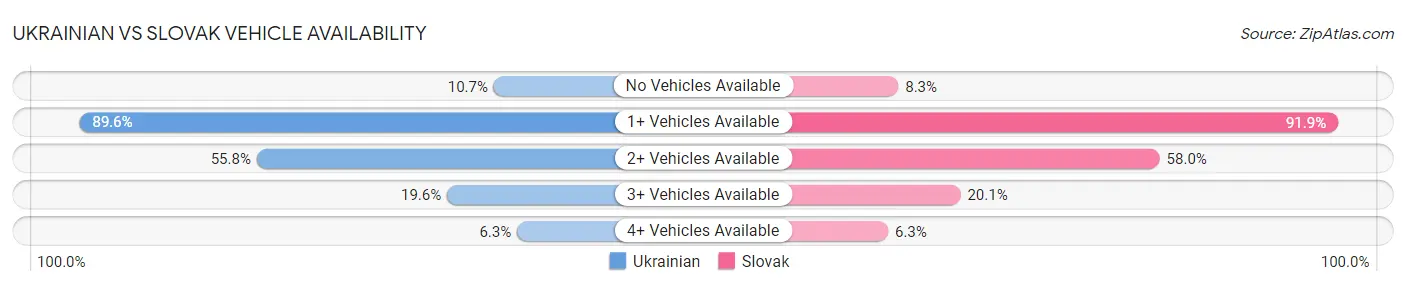 Ukrainian vs Slovak Vehicle Availability