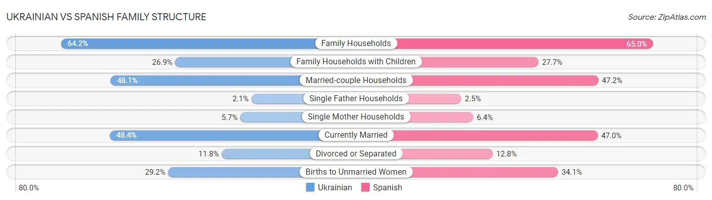 Ukrainian vs Spanish Family Structure