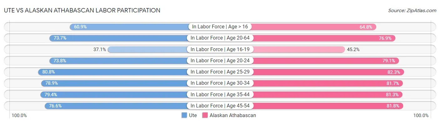 Ute vs Alaskan Athabascan Labor Participation
